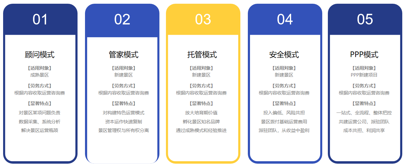 景區運營模式